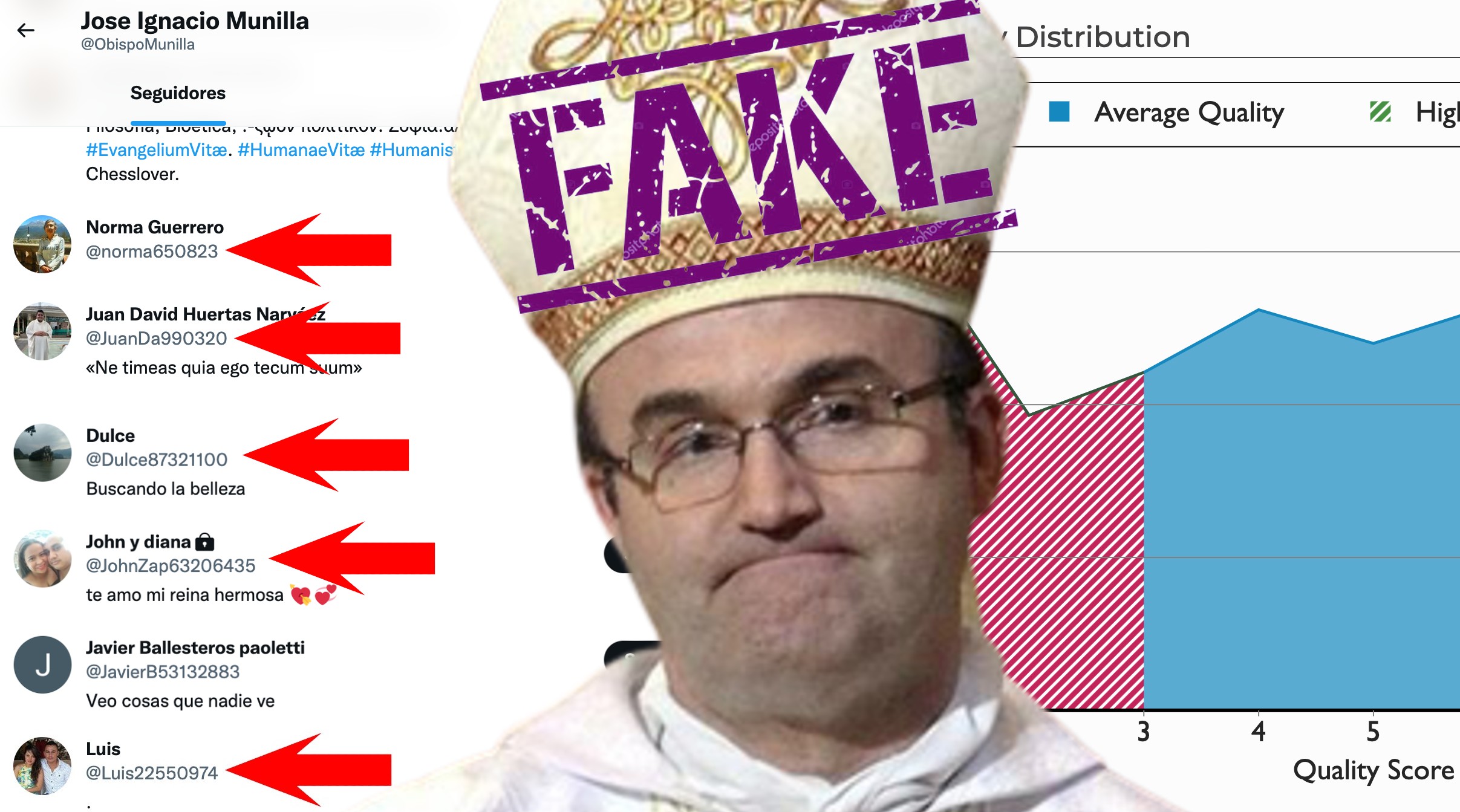 Desmontando al obispo Munilla: 26.627 de sus seguidores en Twitter son bots